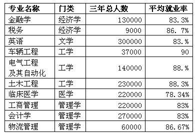 专业就业统计