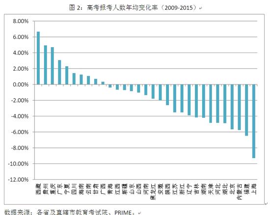 图2：高考报考人数年均变化率（2009-2015）