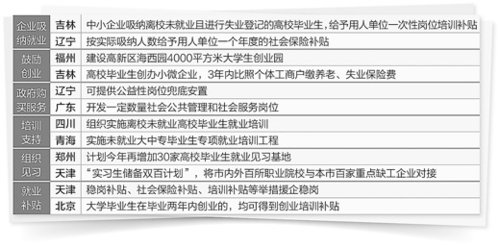 各地出台措施促进毕业生就业求职补贴“真金白银”