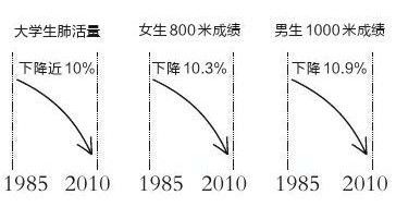 近年中国学生肺活量直线下降，长跑成绩也成正比下降