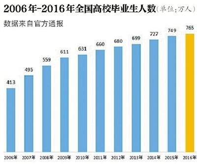教育部:2017届普通高校毕业生预计795万人